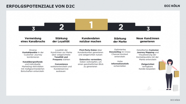 Warum Hersteller sich mit D2C beschftigen mssen - Quelle: ECC Kln/Publicis Commerce Germany 